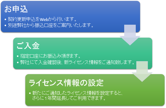 手続きの流れ
