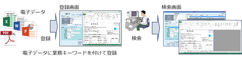 電子データの登録と検索の流れ