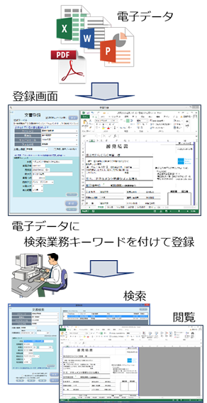 電子データの登録と検索の流れ