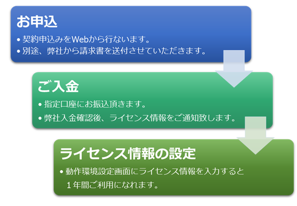 手続きの流れ